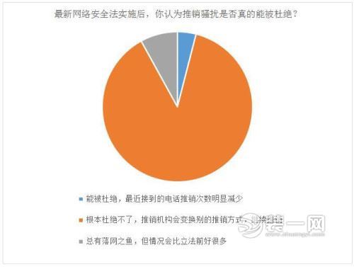 電話推銷調查