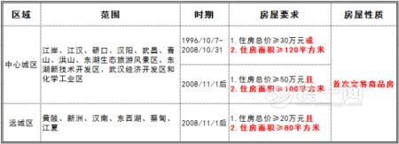 武汉落户新政策成市民关注热点 如何获得武汉户口