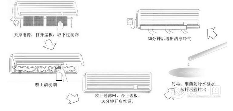 清洗空调方法