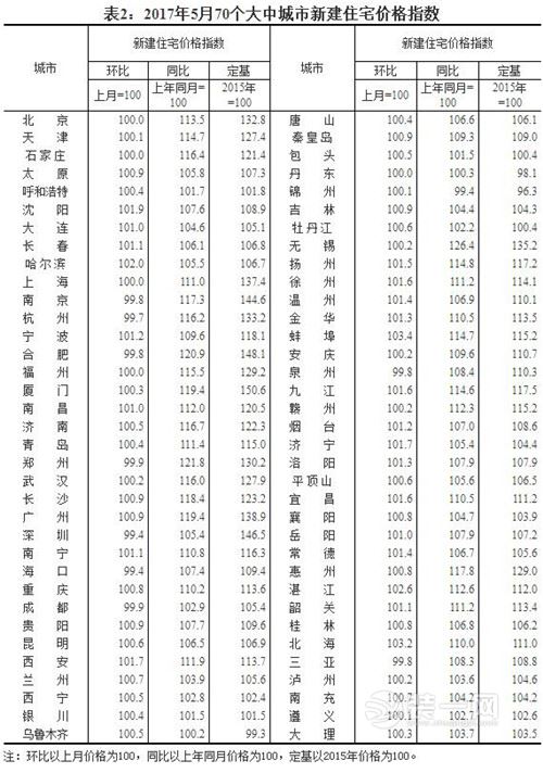 2017年5月份70个大中城市住新建住宅价格指数