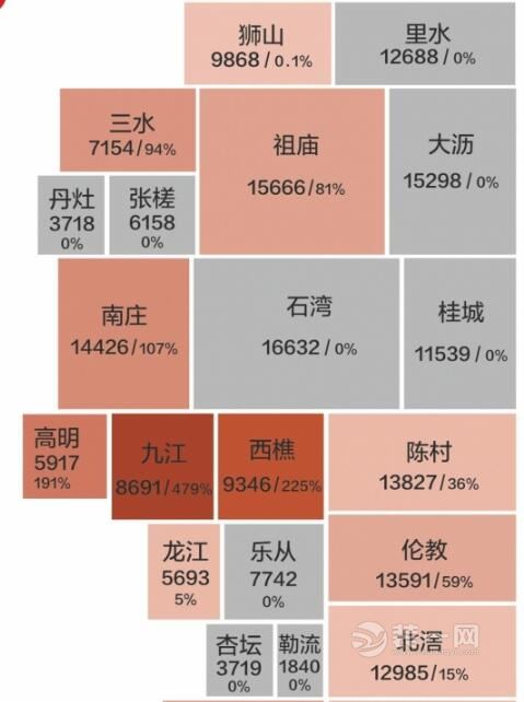 佛山11个板块/区域楼面单价破万 九江西樵等涨幅最大