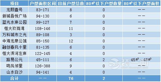 昆明今年新入市及即将入市的楼盘户型(不完全统计)