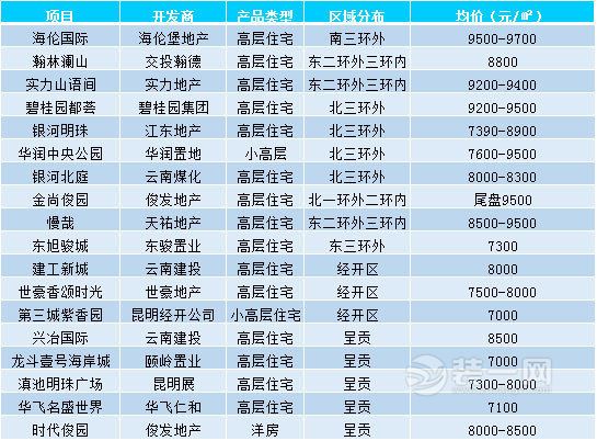 昆明主城五区单价万元以下楼盘(不完全统计)