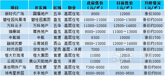 昆明6月份涨价项目