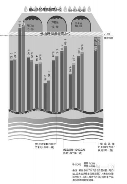 佛山十年一遇洪峰今日过境