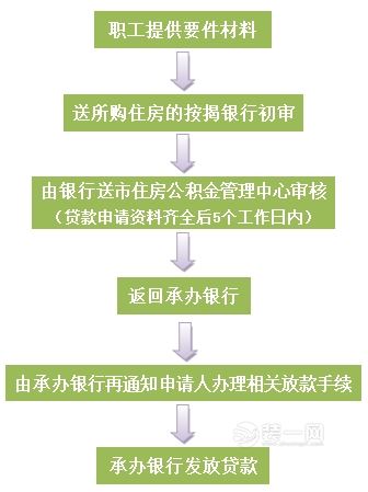 公积金贷款申请流程