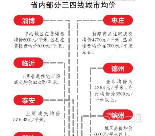 山东省三四线城市房源紧俏