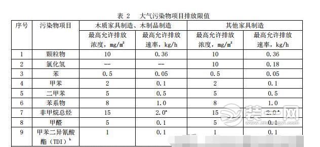 家具制造業(yè)大氣污染物排放標準