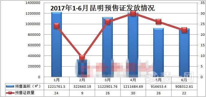 2017年1-6月昆明预售证发放情况