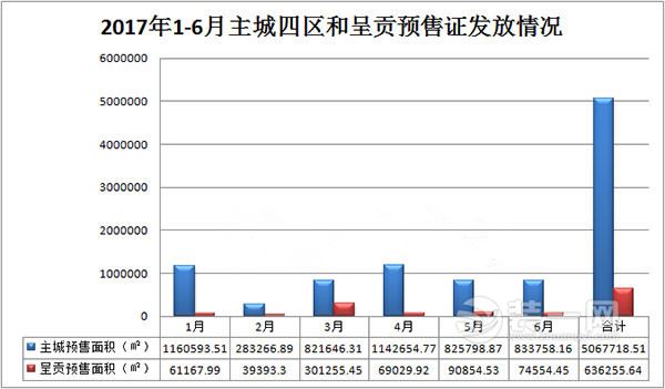 2017年1-6月主城四区和呈贡预售证发放情况