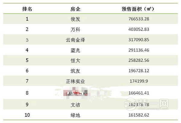 2017年上半年昆明供应前十房企