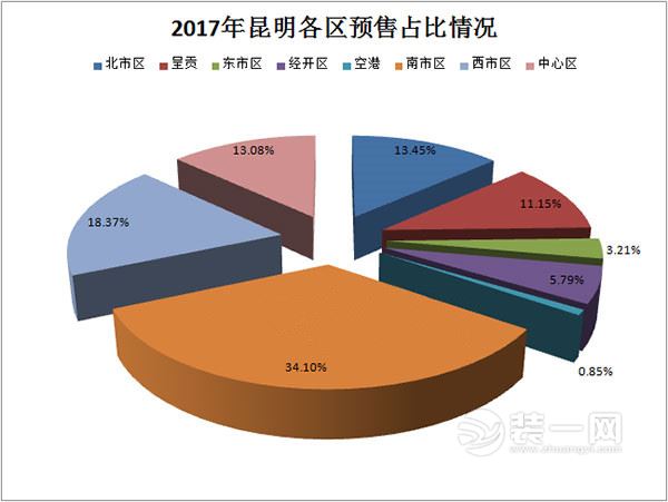 2017年昆明各区预售占比情况