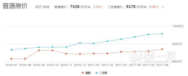 太原晋源区房价