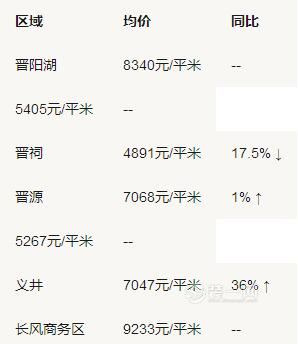 太原晋源区房价