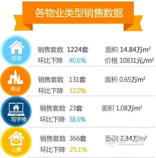 上周(7.3-7.9)昆明各物业类型成交情况