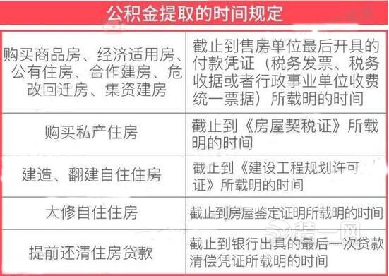 住房公积金提取竟有时间限制 襄阳装修网来帮你分析