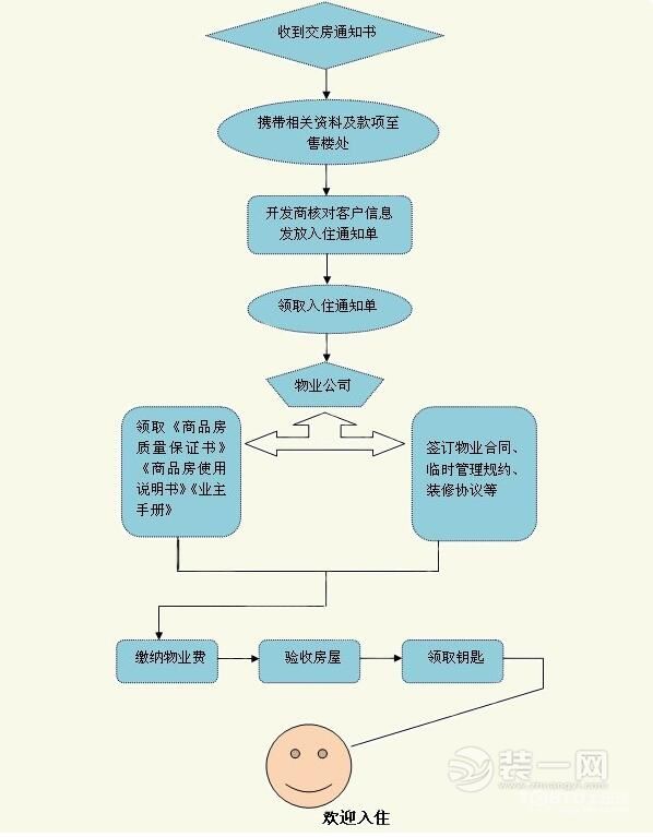 高效又實用的收房流程及注意事項 一看就會業(yè)主必備