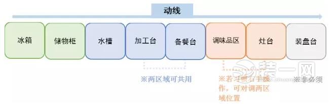 一字型厨房流线装修设计技巧