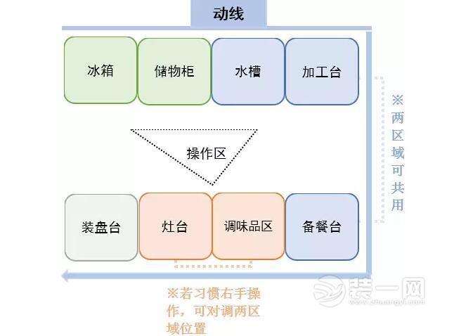 双一字型厨房空间动线装修设计