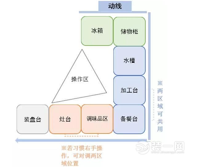 U型厨房动线装修设计