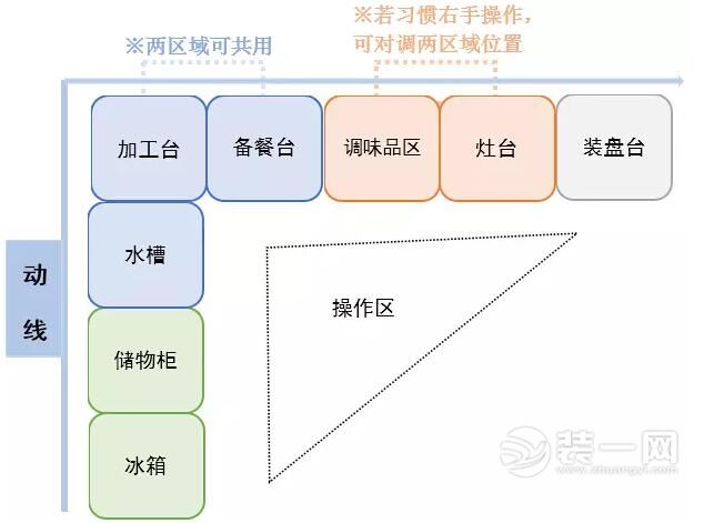 L型厨房空间流线装修布局