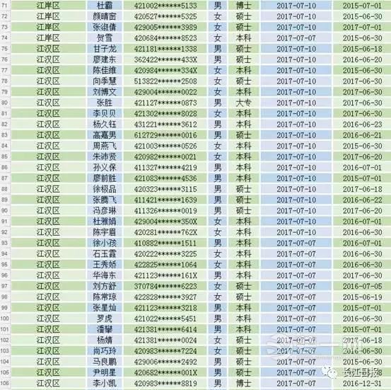 武汉首批人才公寓审核通过人员名单公布 共计541名