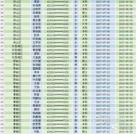 武汉首批人才公寓审核通过人员名单公布 共计541名