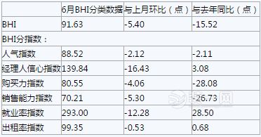 6月家居建材景氣指數環(huán)比下降 整體表現遠不及去年同期