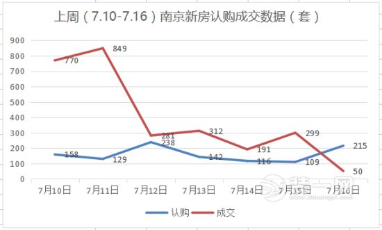 南京新房认购数据