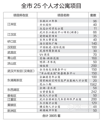 武汉大学生人才公寓房年底将破1万套 多分布中心城区