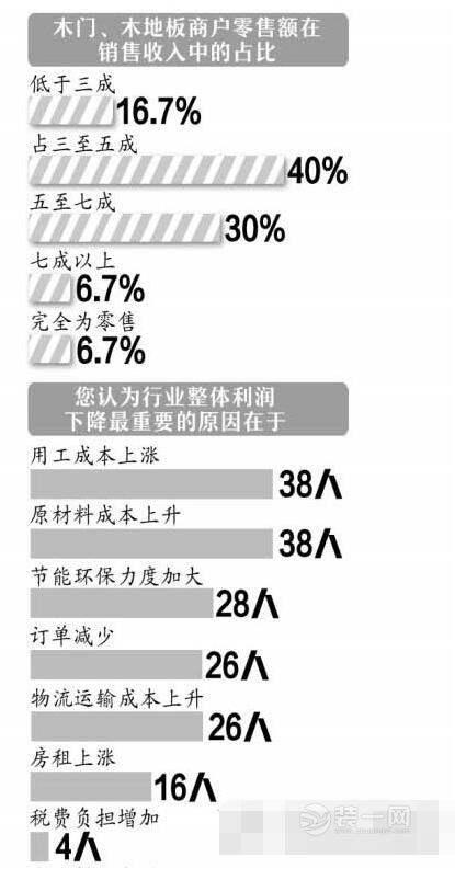 超七成商戶認(rèn)為家居建材行業(yè)整體利潤下降