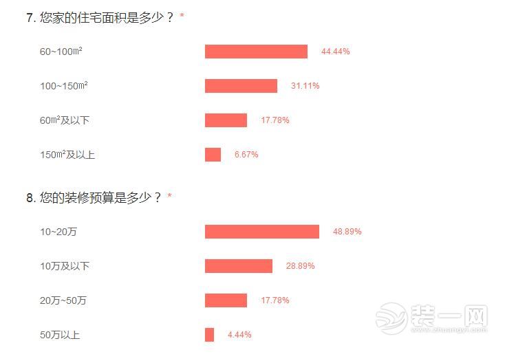 2017中國(guó)家居消費(fèi)大調(diào)查數(shù)據(jù)出爐