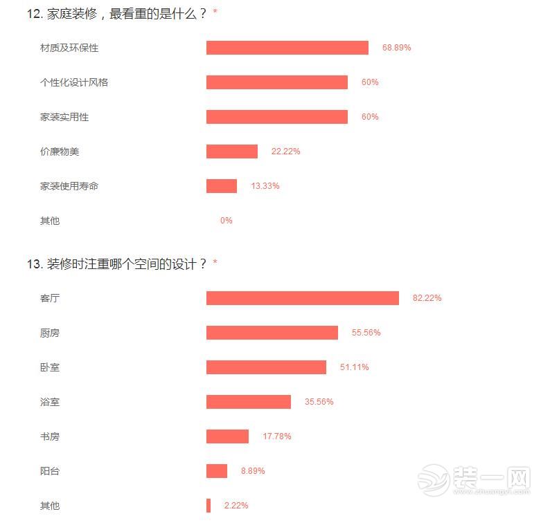 2017中国家居消费大调查数据出炉