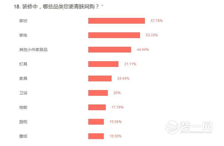 2017中国家居消费大调查数据出炉