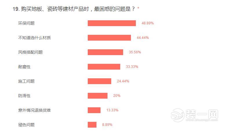 2017中国家居消费大调查数据出炉