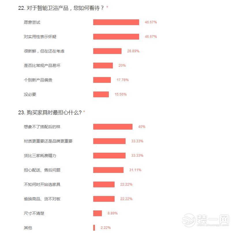 2017中國家居消費(fèi)大調(diào)查數(shù)據(jù)出爐