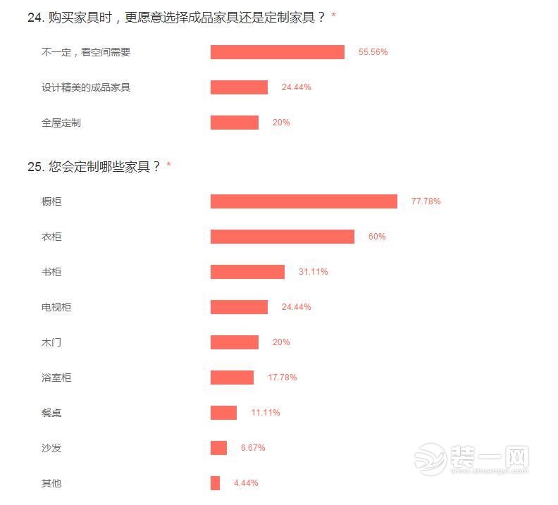 2017中國家居消費(fèi)大調(diào)查數(shù)據(jù)出爐