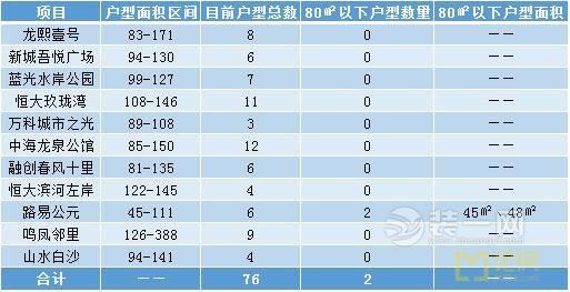 昆明今年新入市及即将入市的楼盘户型(不完全统计)