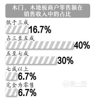 郑州建材市场超七成商户认为行业利润下降 零售是主角