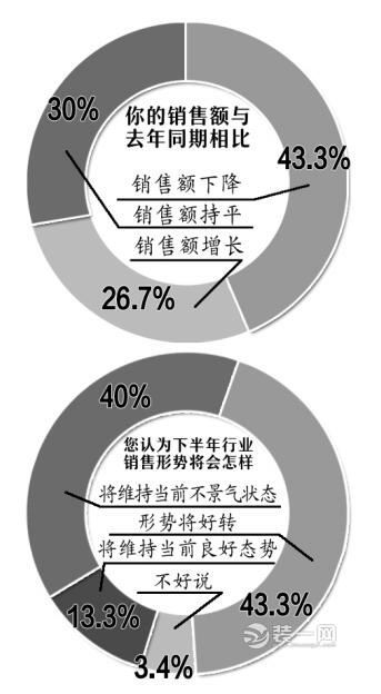 郑州建材市场超七成商户认为行业利润下降 零售是主角