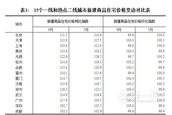 2017年6月15个一线城市新建住宅价格指数