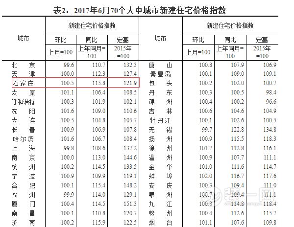 2017年6月70个大中城市新建商品住宅价格指数