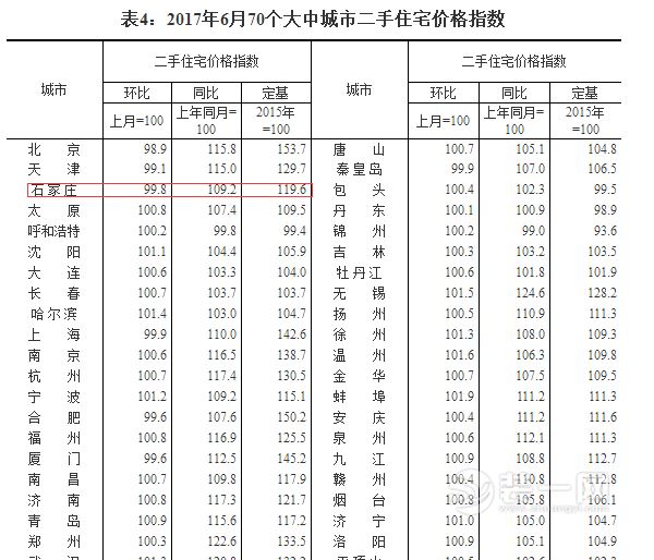 2017年6月70个大中城市二手住宅价格指数