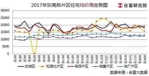 东莞住宅均价走势