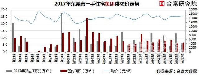 东莞住宅均价走势