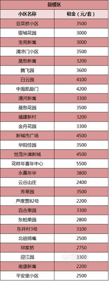 南京314个热门小区租金