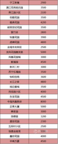 南京314个热门小区租金