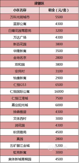 南京314个热门小区租金