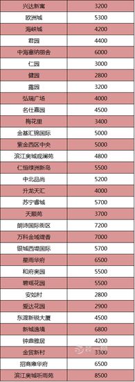 南京314个热门小区租金