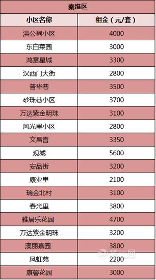 南京314个热门小区租金